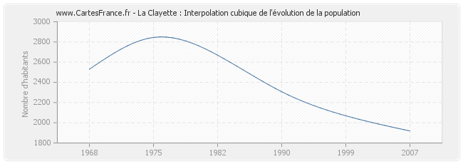 La Clayette : Interpolation cubique de l'évolution de la population